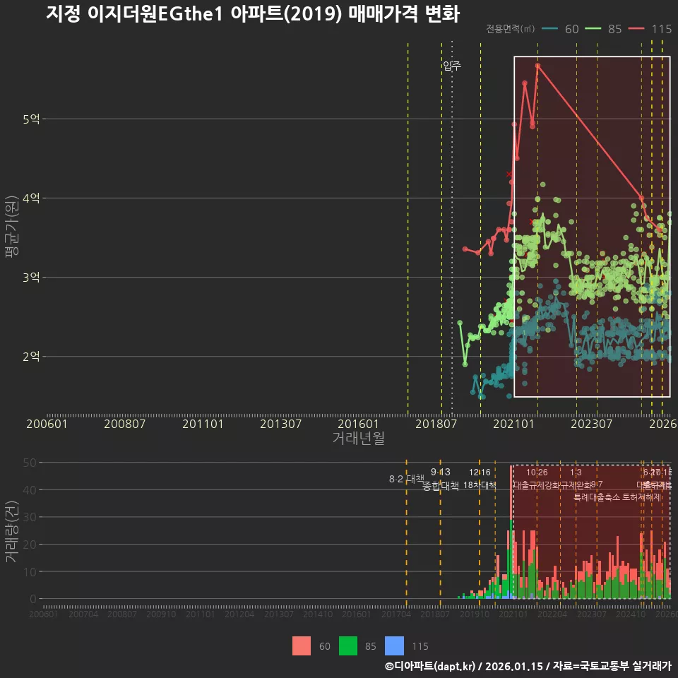 지정 이지더원EGthe1 아파트(2019) 매매가격 변화