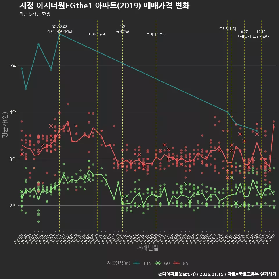 지정 이지더원EGthe1 아파트(2019) 매매가격 변화