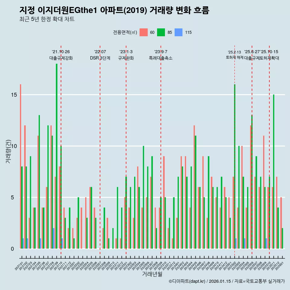 지정 이지더원EGthe1 아파트(2019) 거래량 변화 흐름