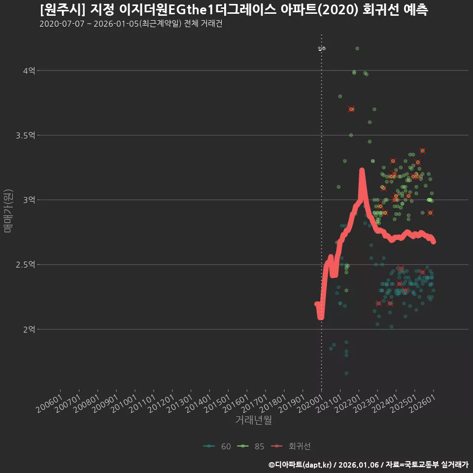 [원주시] 지정 이지더원EGthe1더그레이스 아파트(2020) 회귀선 예측