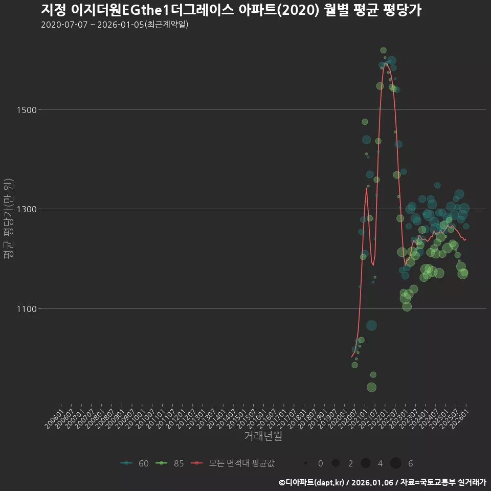 지정 이지더원EGthe1더그레이스 아파트(2020) 월별 평균 평당가