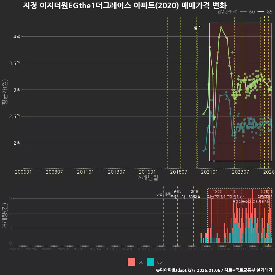 지정 이지더원EGthe1더그레이스 아파트(2020) 매매가격 변화