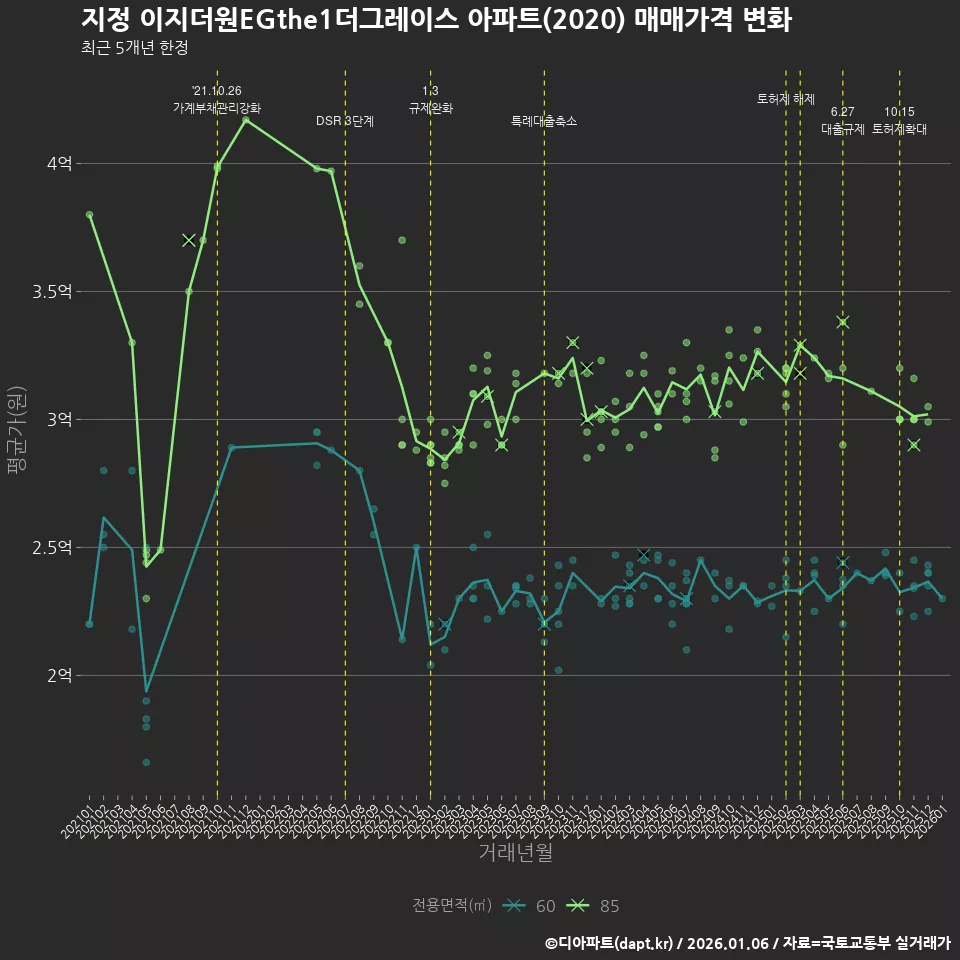 지정 이지더원EGthe1더그레이스 아파트(2020) 매매가격 변화