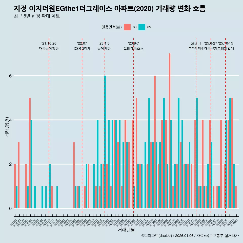 지정 이지더원EGthe1더그레이스 아파트(2020) 거래량 변화 흐름