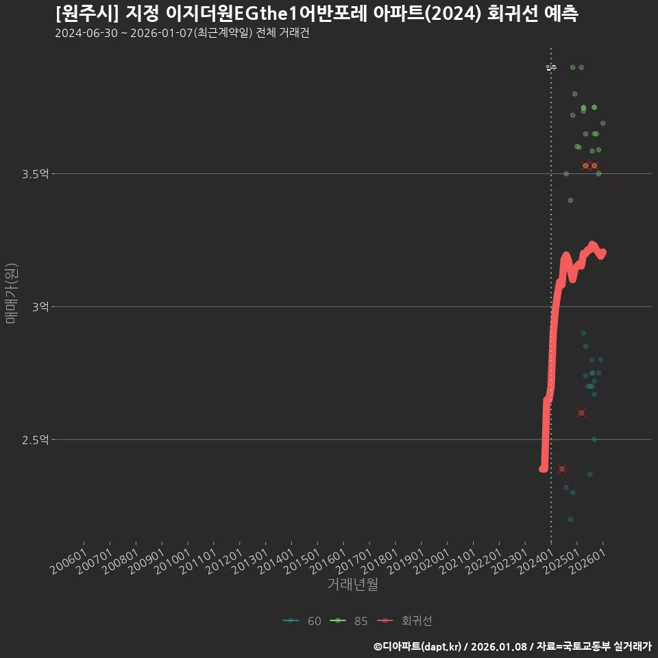 [원주시] 지정 이지더원EGthe1어반포레 아파트(2024) 회귀선 예측