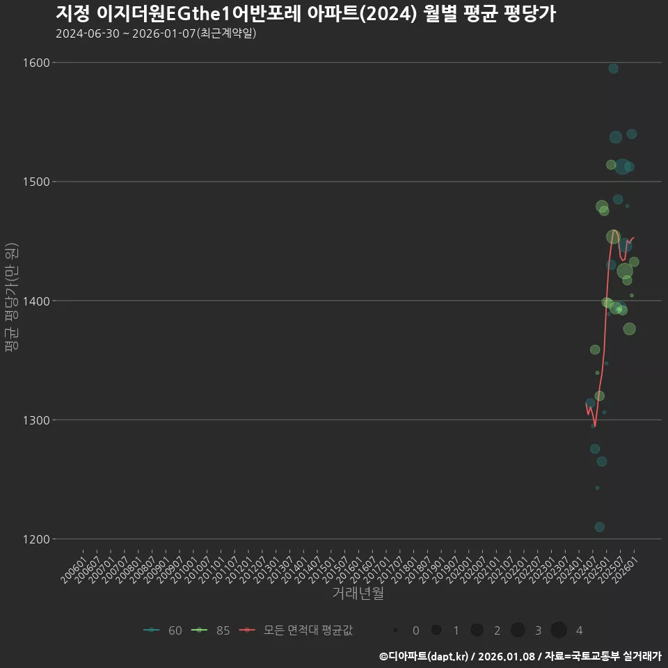 지정 이지더원EGthe1어반포레 아파트(2024) 월별 평균 평당가