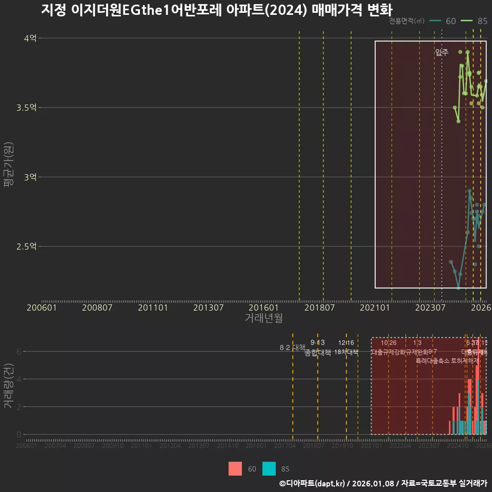 지정 이지더원EGthe1어반포레 아파트(2024) 매매가격 변화