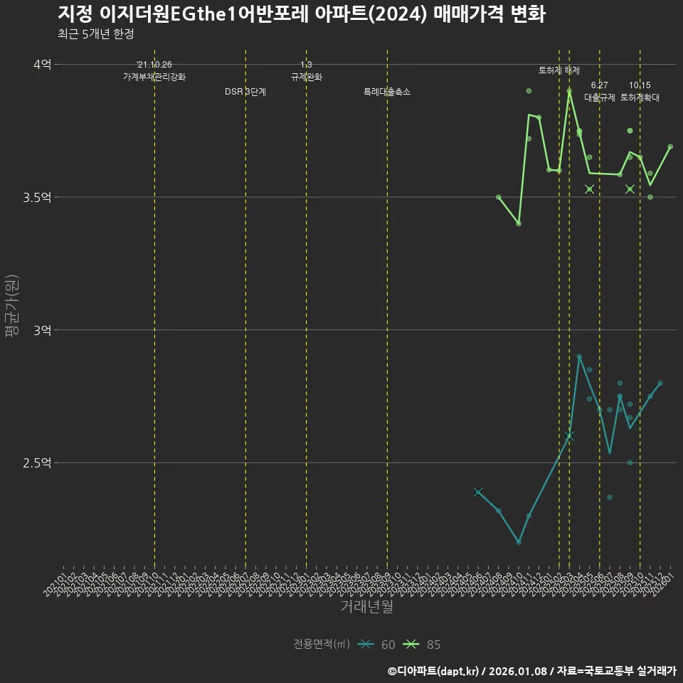 지정 이지더원EGthe1어반포레 아파트(2024) 매매가격 변화