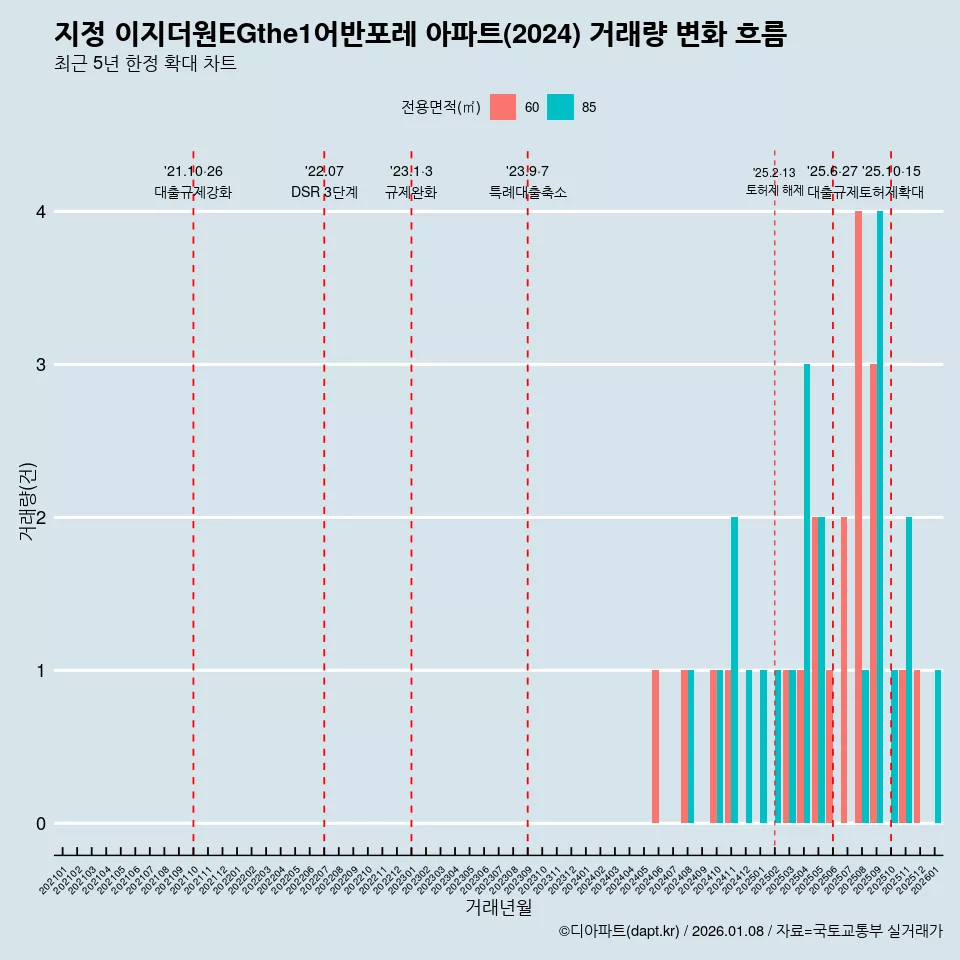 지정 이지더원EGthe1어반포레 아파트(2024) 거래량 변화 흐름