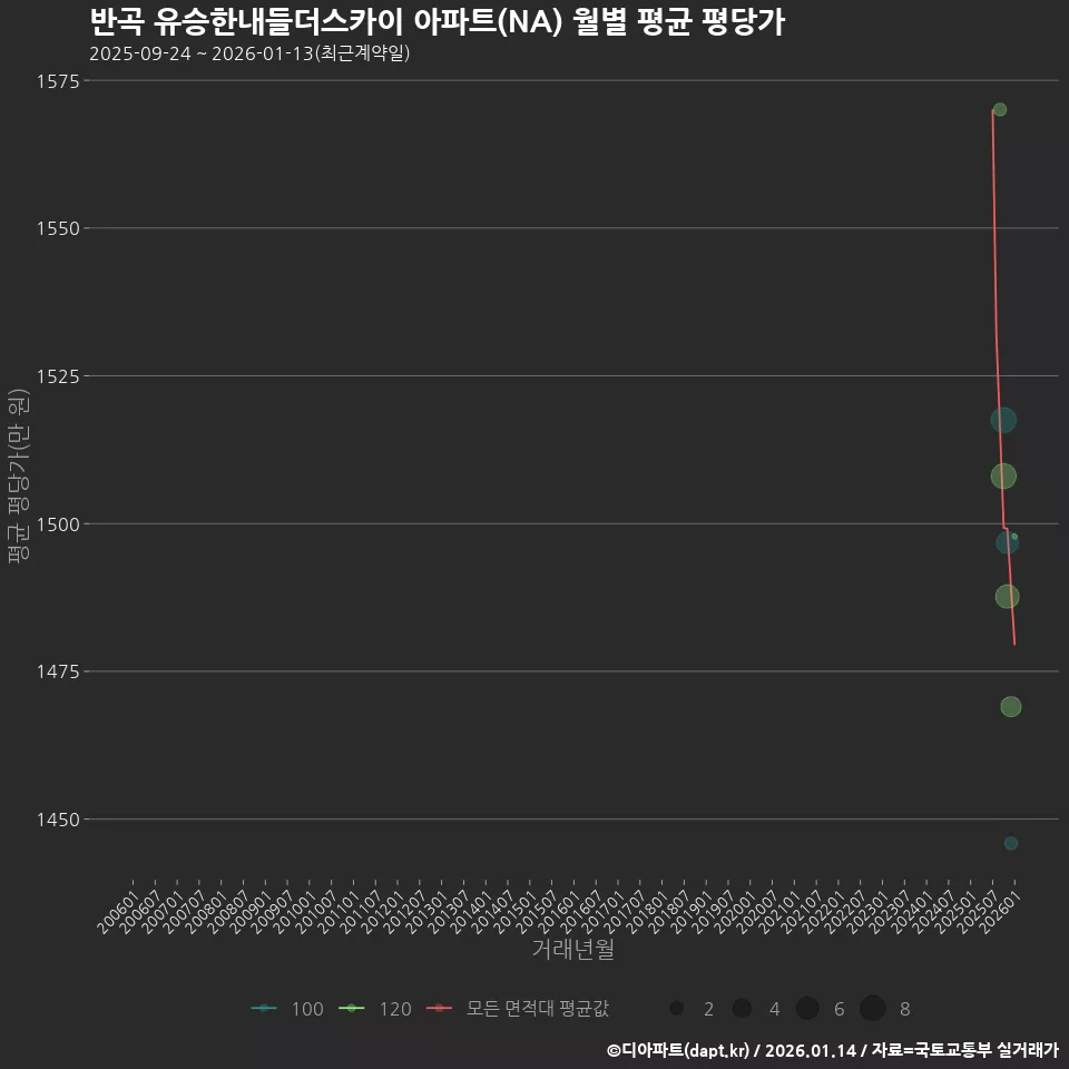 반곡 유승한내들더스카이 아파트(NA) 월별 평균 평당가