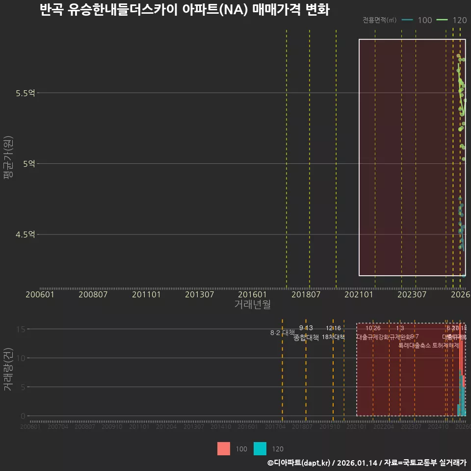 반곡 유승한내들더스카이 아파트(NA) 매매가격 변화