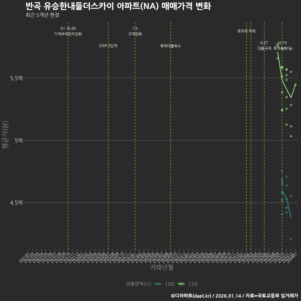 반곡 유승한내들더스카이 아파트(NA) 매매가격 변화