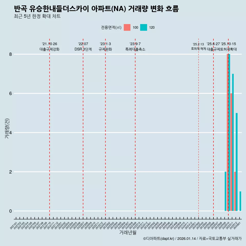 반곡 유승한내들더스카이 아파트(NA) 거래량 변화 흐름