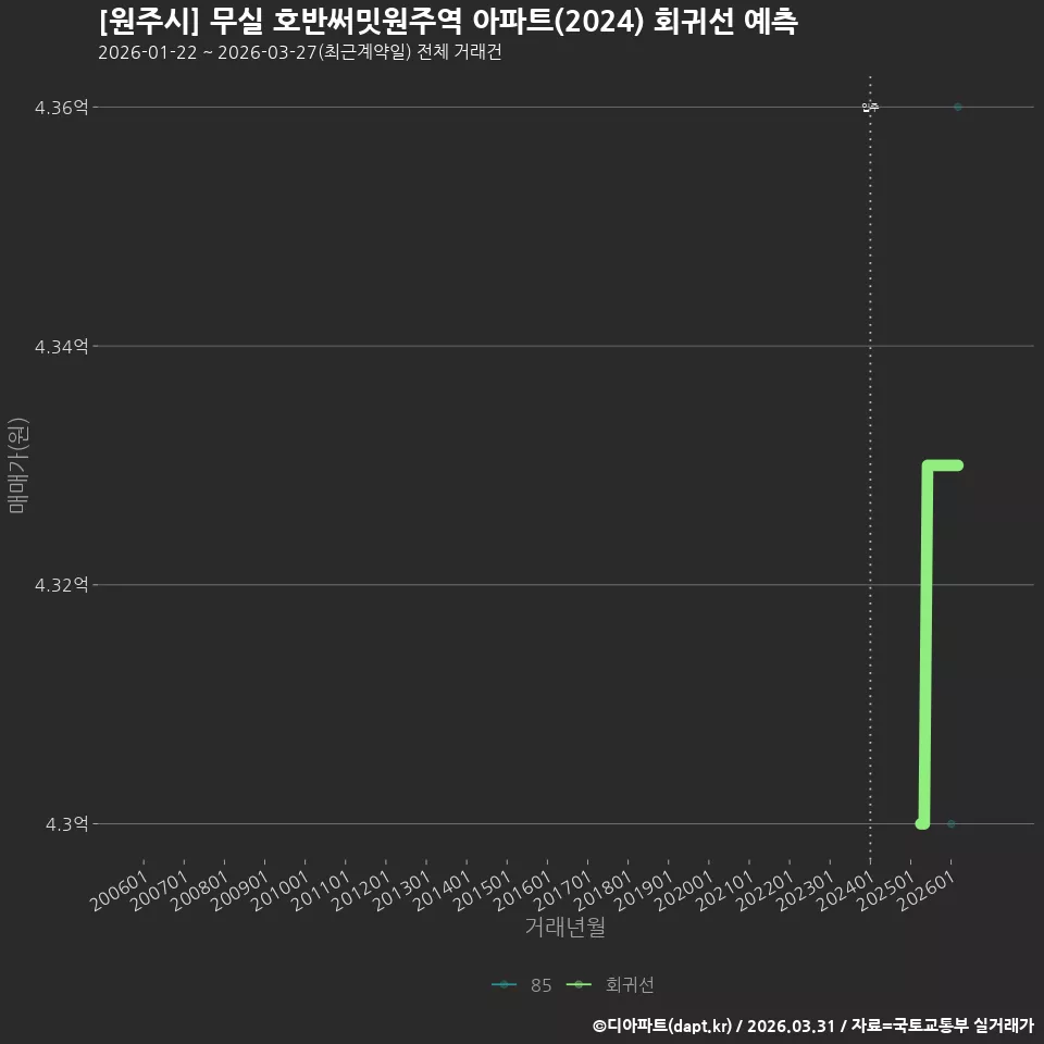 [원주시] 무실 호반써밋원주역 아파트(2024) 회귀선 예측