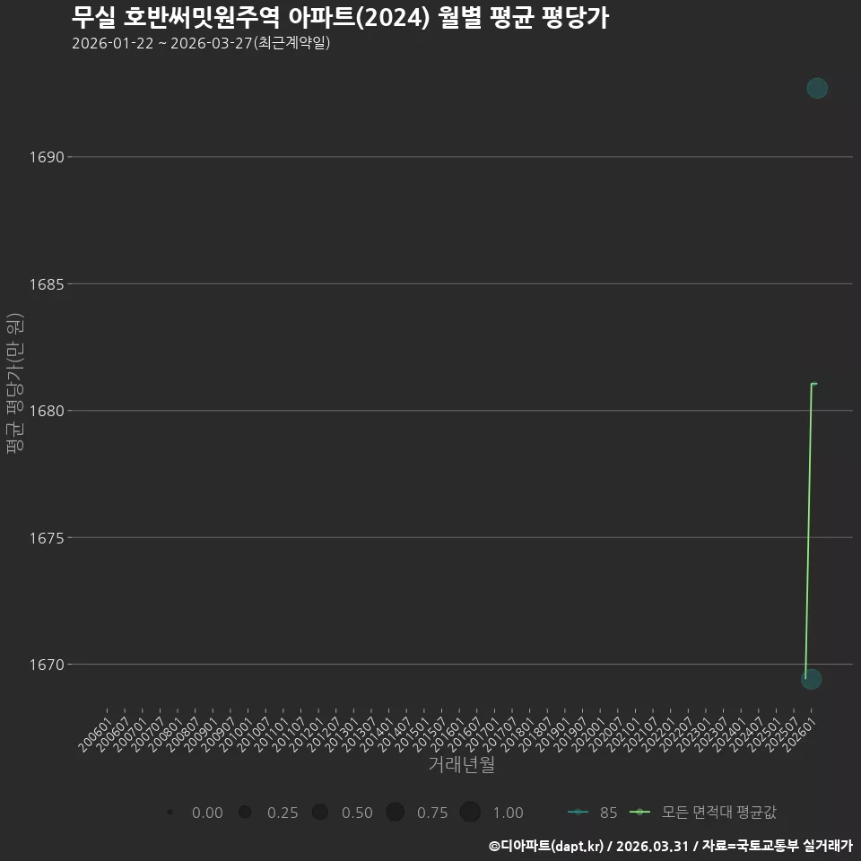 무실 호반써밋원주역 아파트(2024) 월별 평균 평당가