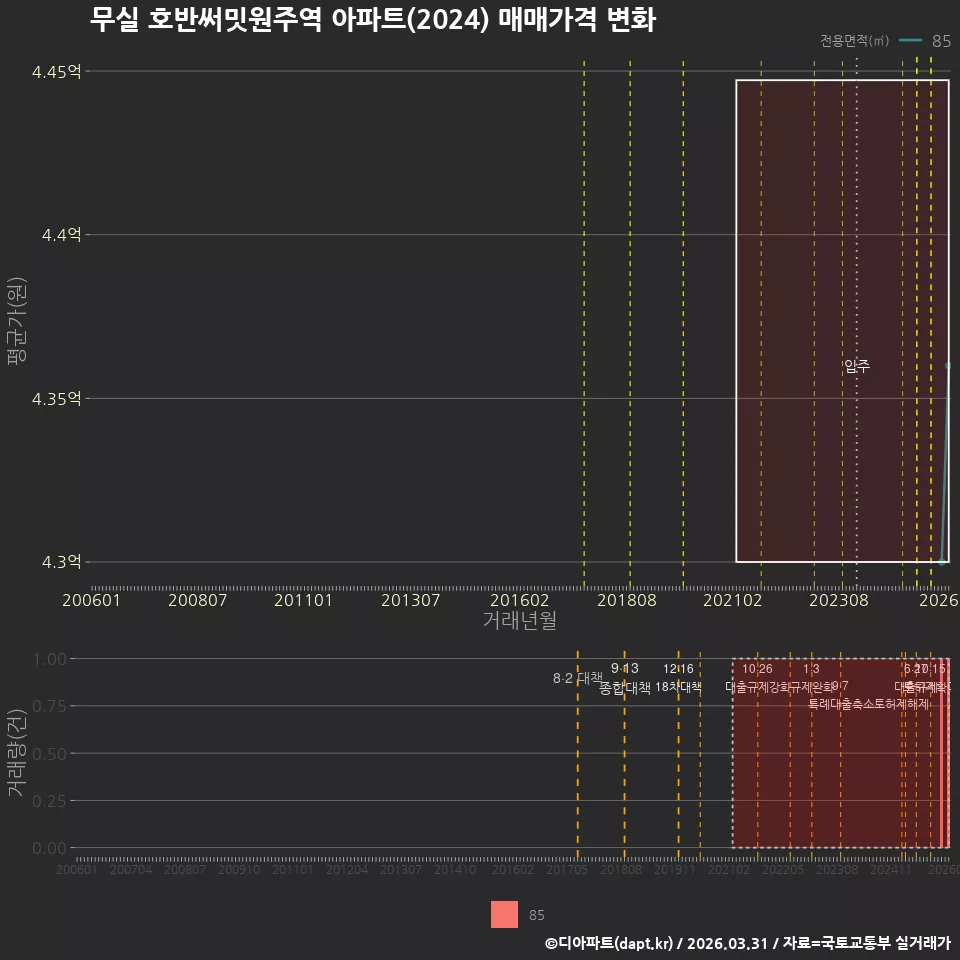 무실 호반써밋원주역 아파트(2024) 매매가격 변화