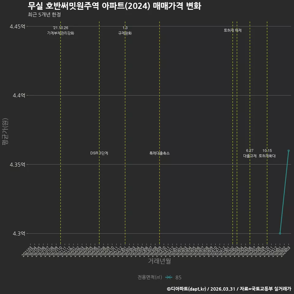 무실 호반써밋원주역 아파트(2024) 매매가격 변화