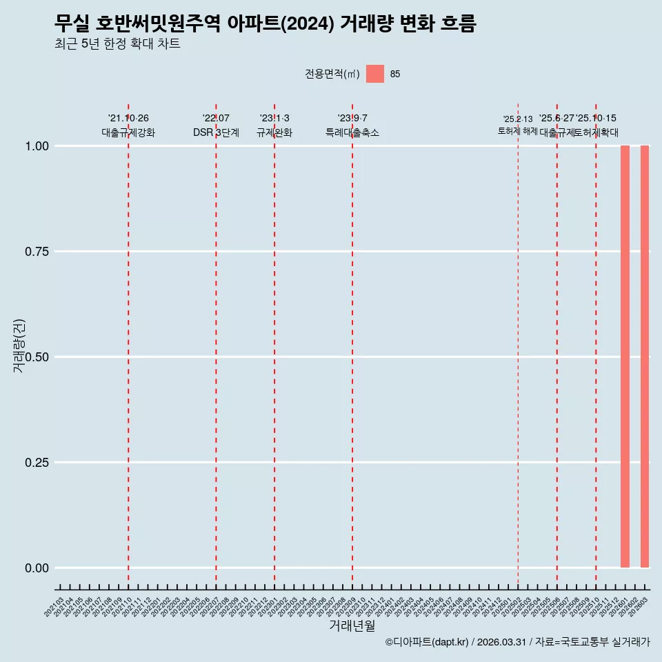 무실 호반써밋원주역 아파트(2024) 거래량 변화 흐름