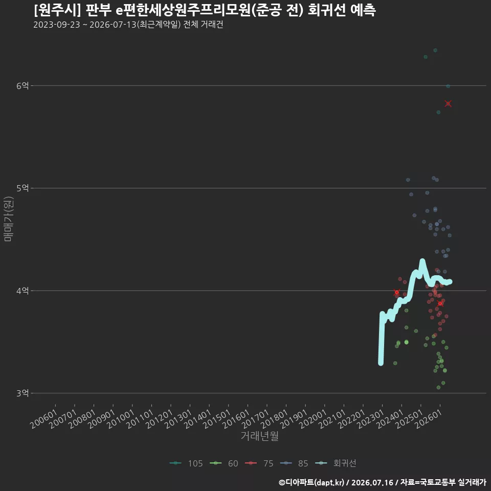 [원주시] 판부 e편한세상원주프리모원(준공 전) 회귀선 예측