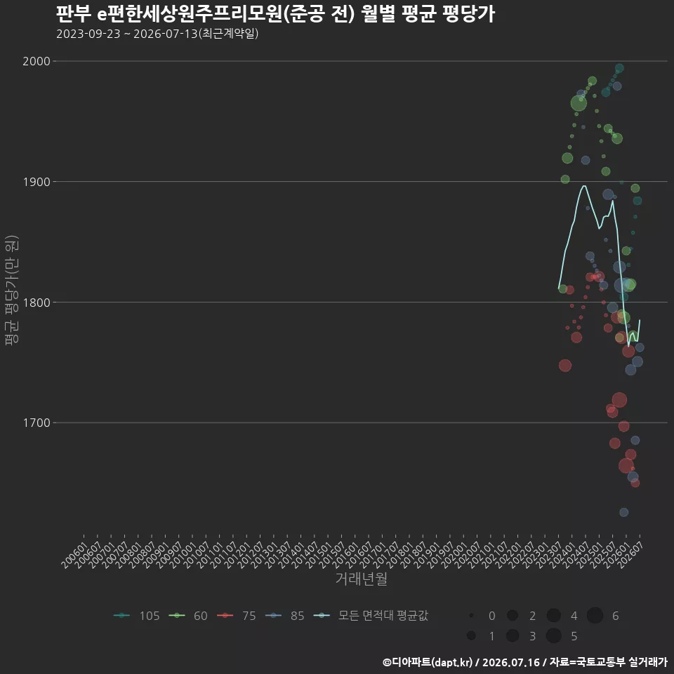 판부 e편한세상원주프리모원(준공 전) 월별 평균 평당가
