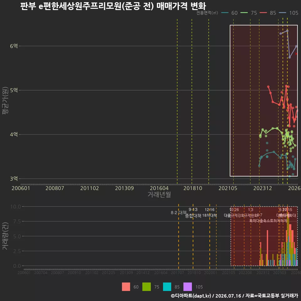 판부 e편한세상원주프리모원(준공 전) 매매가격 변화