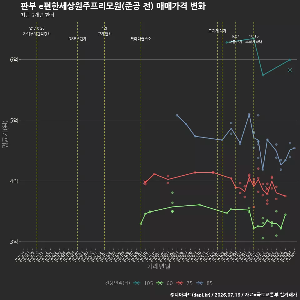 판부 e편한세상원주프리모원(준공 전) 매매가격 변화