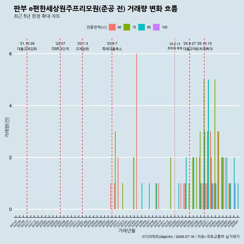 판부 e편한세상원주프리모원(준공 전) 거래량 변화 흐름