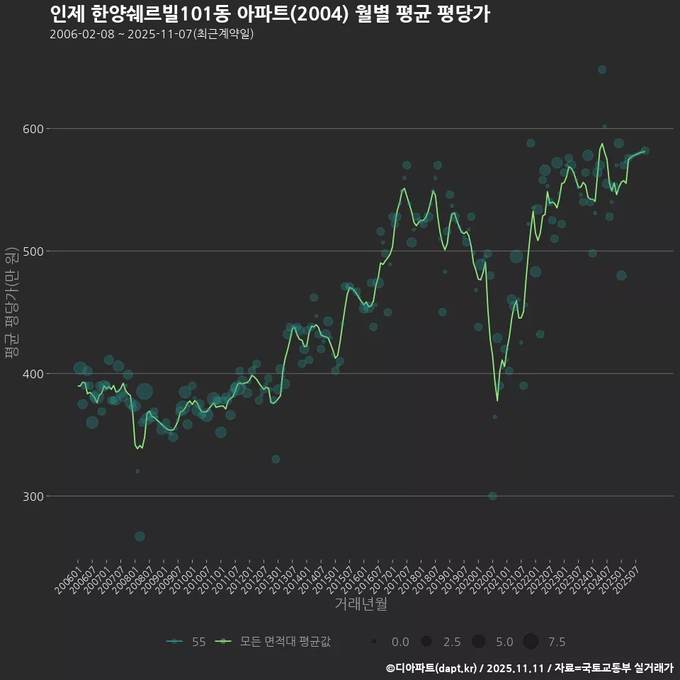 인제 한양쉐르빌101동 아파트(2004) 월별 평균 평당가