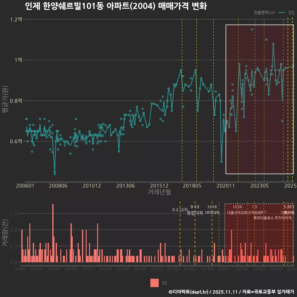 인제 한양쉐르빌101동 아파트(2004) 매매가격 변화