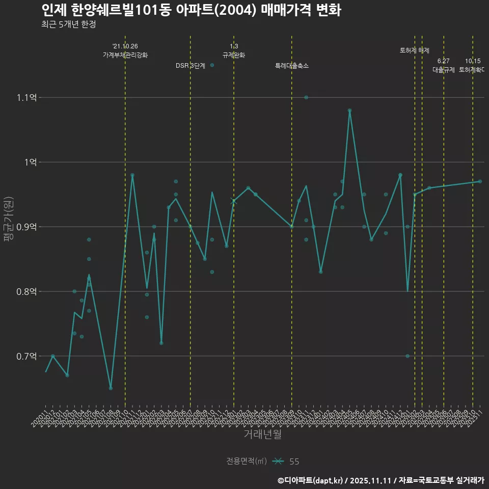 인제 한양쉐르빌101동 아파트(2004) 매매가격 변화