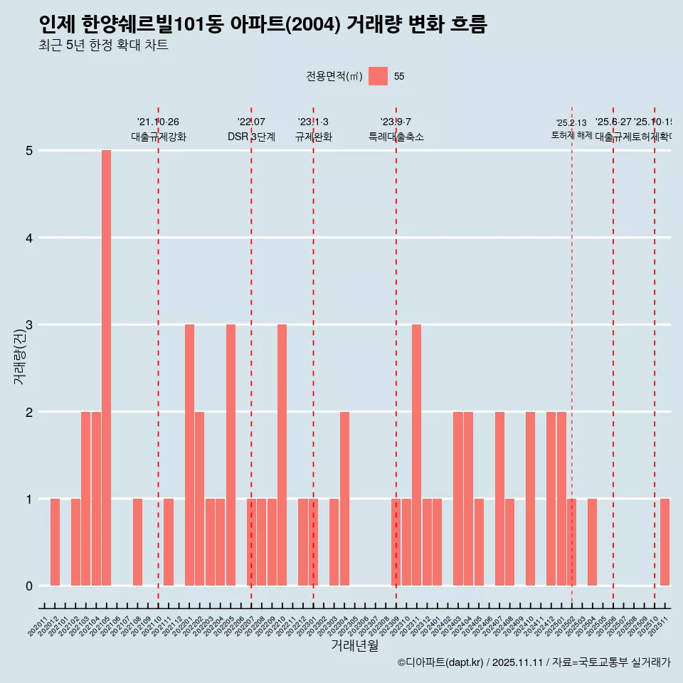 인제 한양쉐르빌101동 아파트(2004) 거래량 변화 흐름