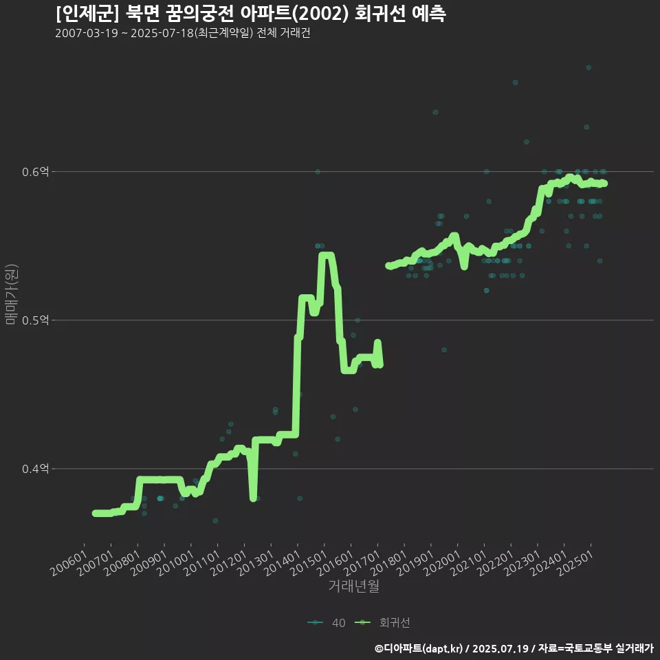 [인제군] 북면 꿈의궁전 아파트(2002) 회귀선 예측