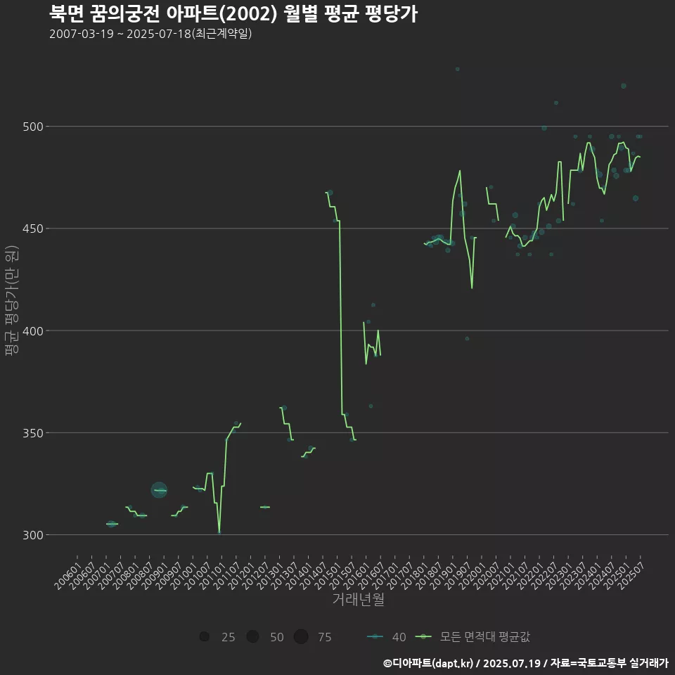 북면 꿈의궁전 아파트(2002) 월별 평균 평당가