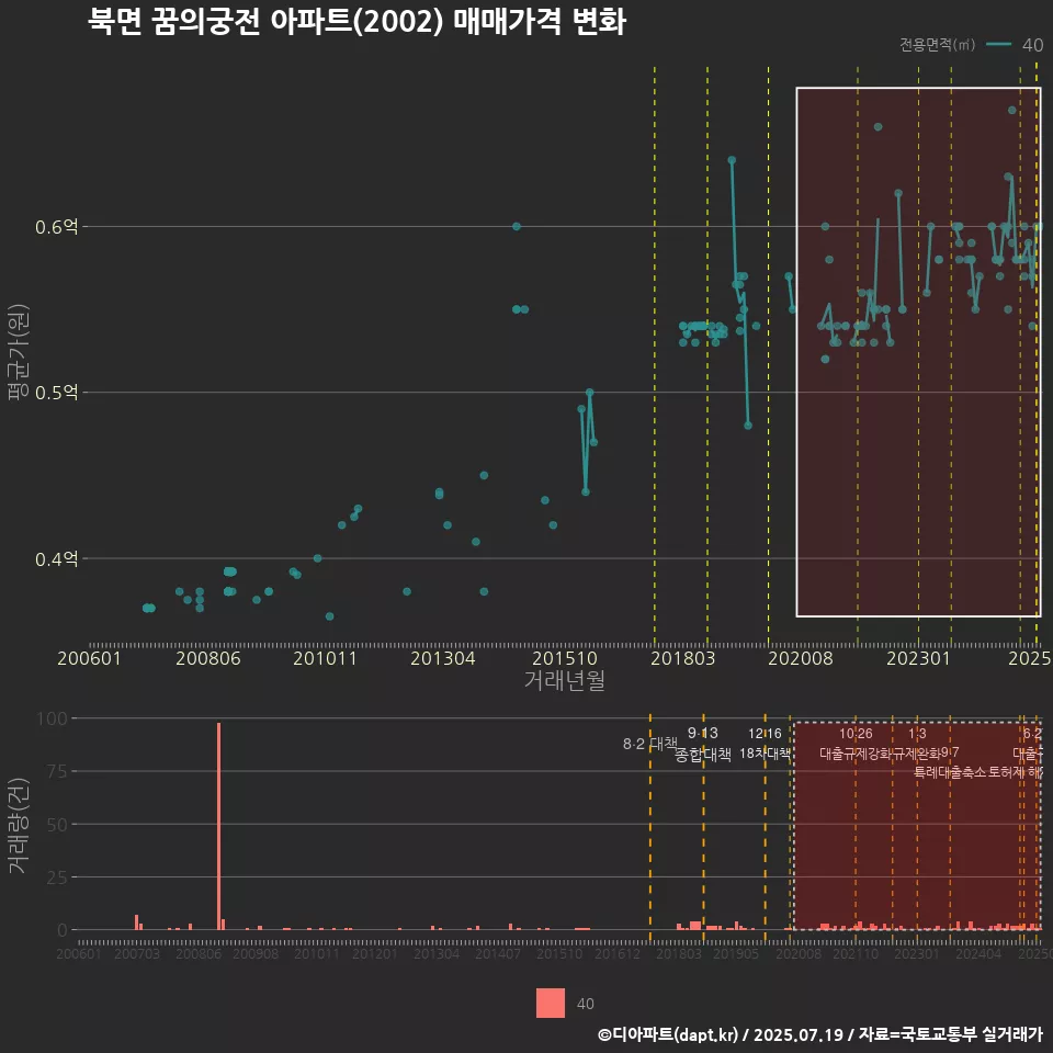 북면 꿈의궁전 아파트(2002) 매매가격 변화
