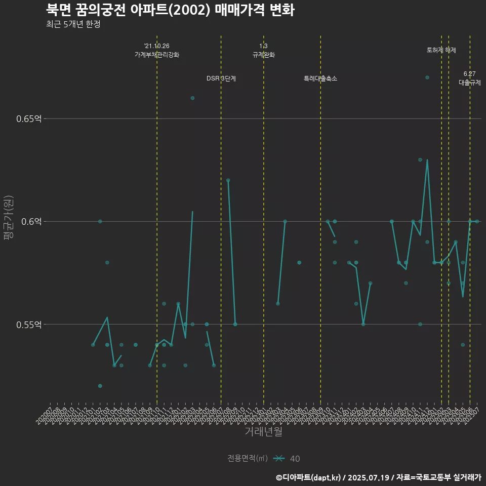 북면 꿈의궁전 아파트(2002) 매매가격 변화