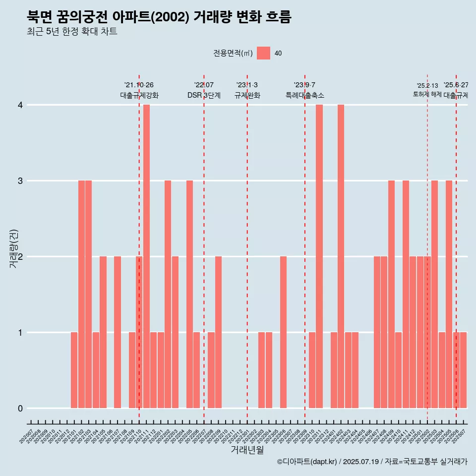 북면 꿈의궁전 아파트(2002) 거래량 변화 흐름
