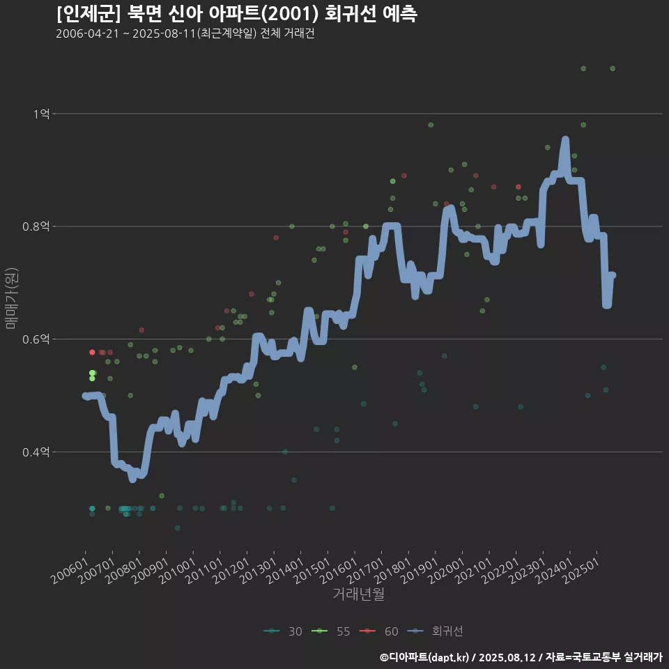 [인제군] 북면 신아 아파트(2001) 회귀선 예측