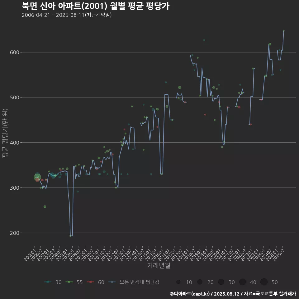 북면 신아 아파트(2001) 월별 평균 평당가