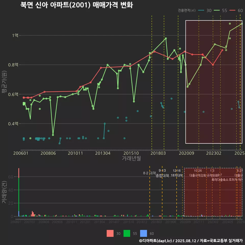 북면 신아 아파트(2001) 매매가격 변화