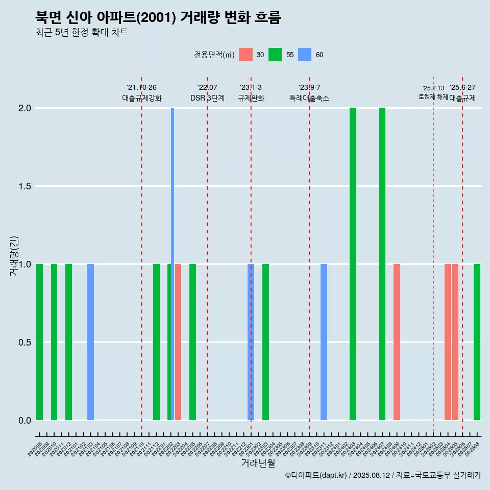 북면 신아 아파트(2001) 거래량 변화 흐름