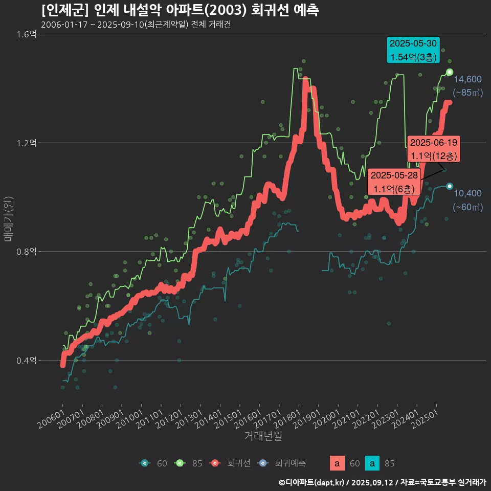 [인제군] 인제 내설악 아파트(2003) 회귀선 예측