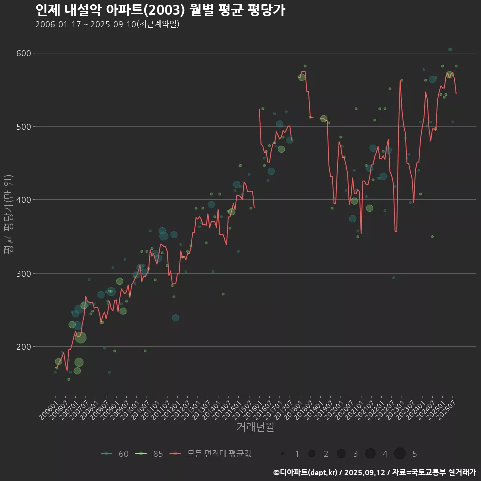 인제 내설악 아파트(2003) 월별 평균 평당가