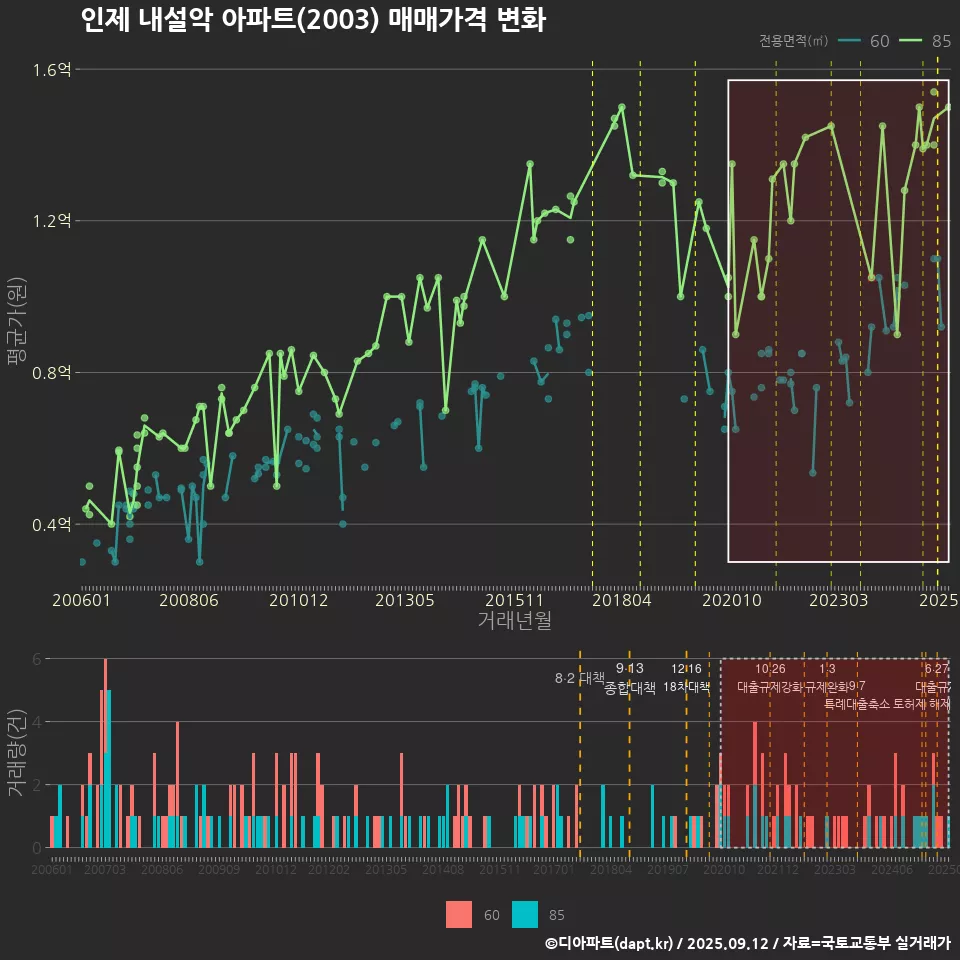 인제 내설악 아파트(2003) 매매가격 변화