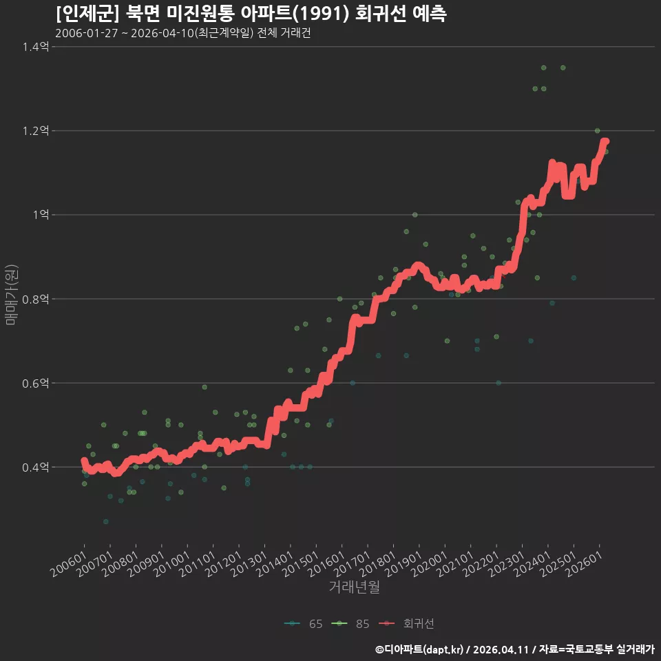 [인제군] 북면 미진원통 아파트(1991) 회귀선 예측