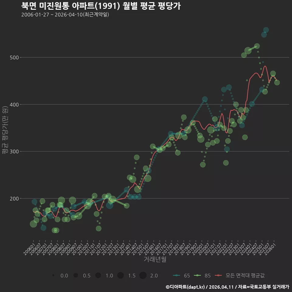 북면 미진원통 아파트(1991) 월별 평균 평당가