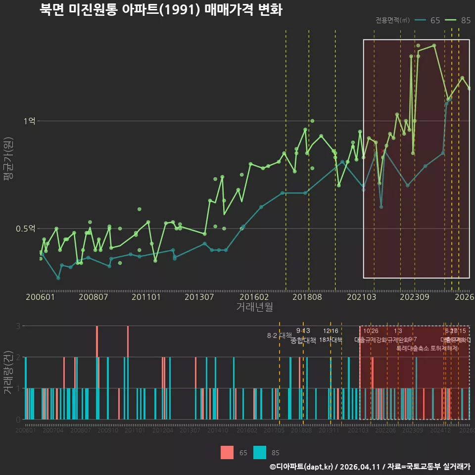 북면 미진원통 아파트(1991) 매매가격 변화