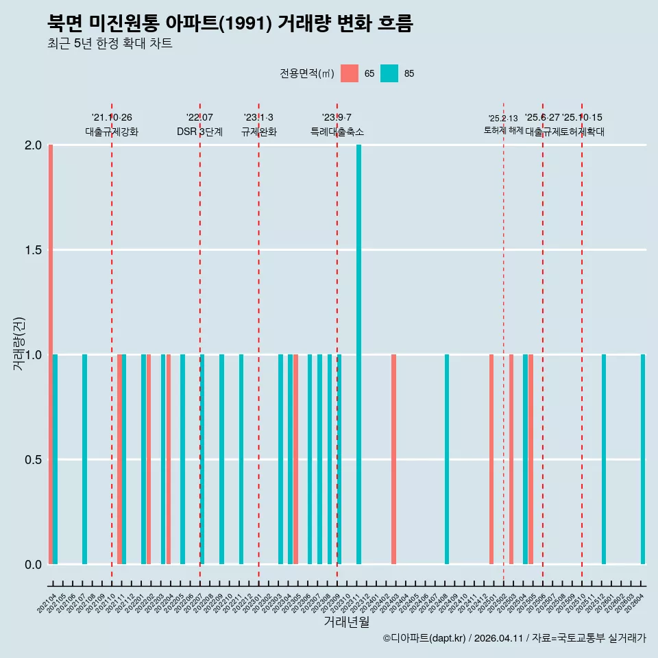 북면 미진원통 아파트(1991) 거래량 변화 흐름