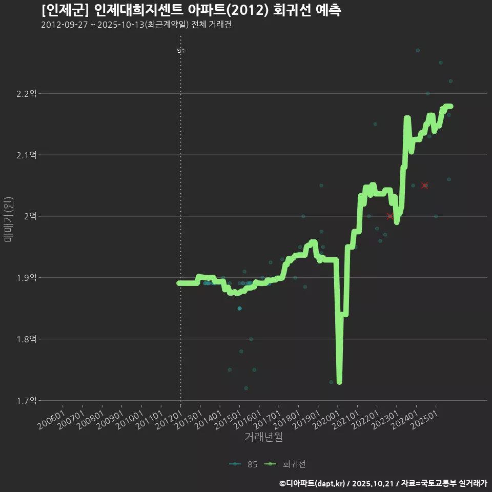 [인제군] 인제대희지센트 아파트(2012) 회귀선 예측