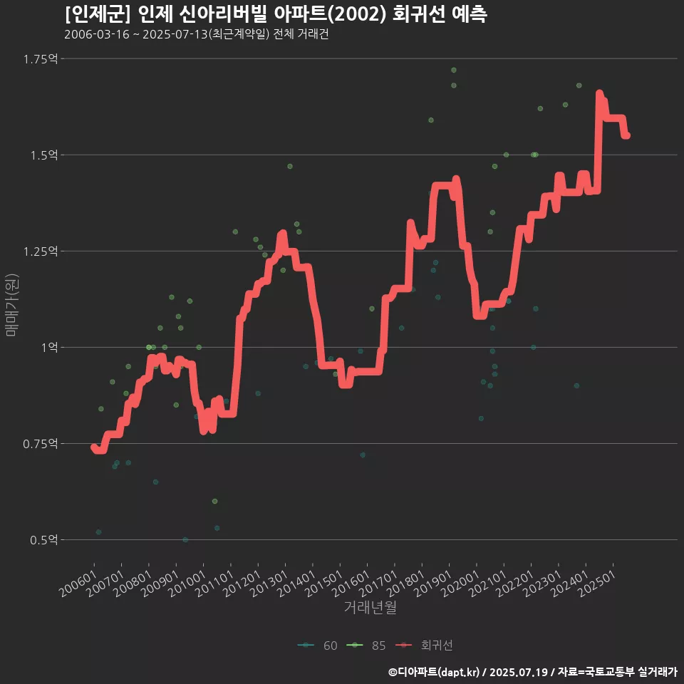 [인제군] 인제 신아리버빌 아파트(2002) 회귀선 예측