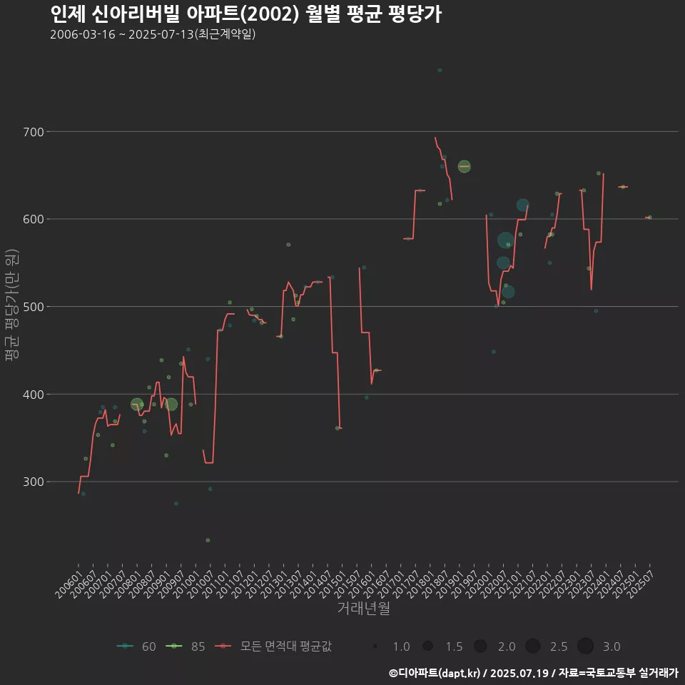 인제 신아리버빌 아파트(2002) 월별 평균 평당가